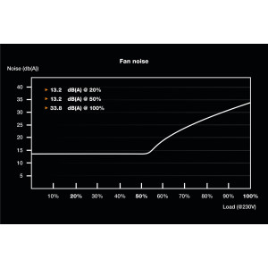 be quiet! SFX Power 3 - Netzteil (intern) - SFX12V 3.42/ EPS12V 2.92 - 80 PLUS Bronze - Wechselstrom 100-240 V - 450 Watt - aktive PFC - Europa