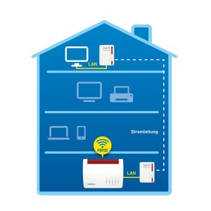 AVM FRITZ!Powerline 510E - 20002575 - Powerline Adapterkit - HomePlug AV (HPAV) - an Wandsteckdose anschließbar (Packung mit 2)